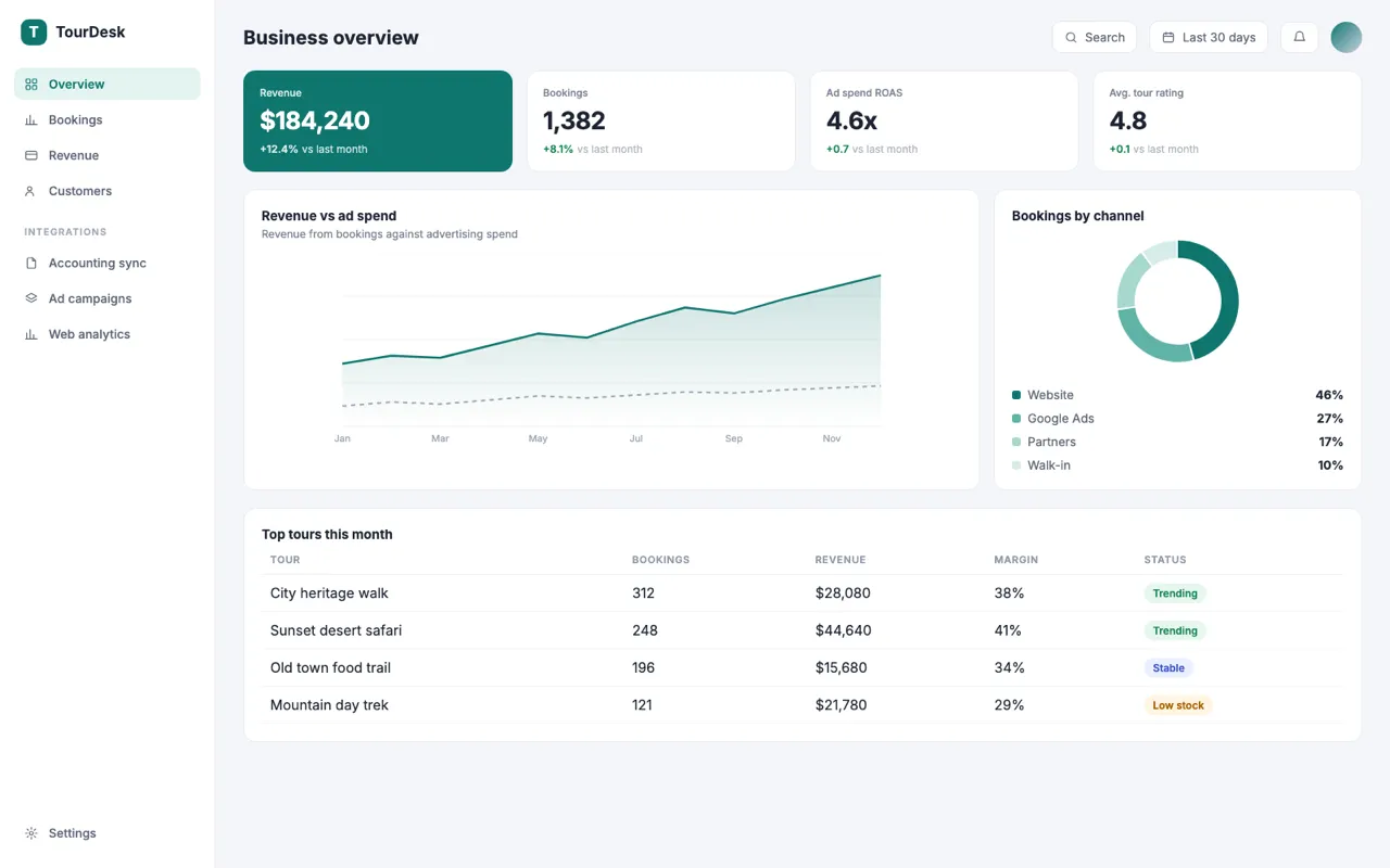 Illustrative analytics dashboard with revenue, bookings and channel charts for a tour business
